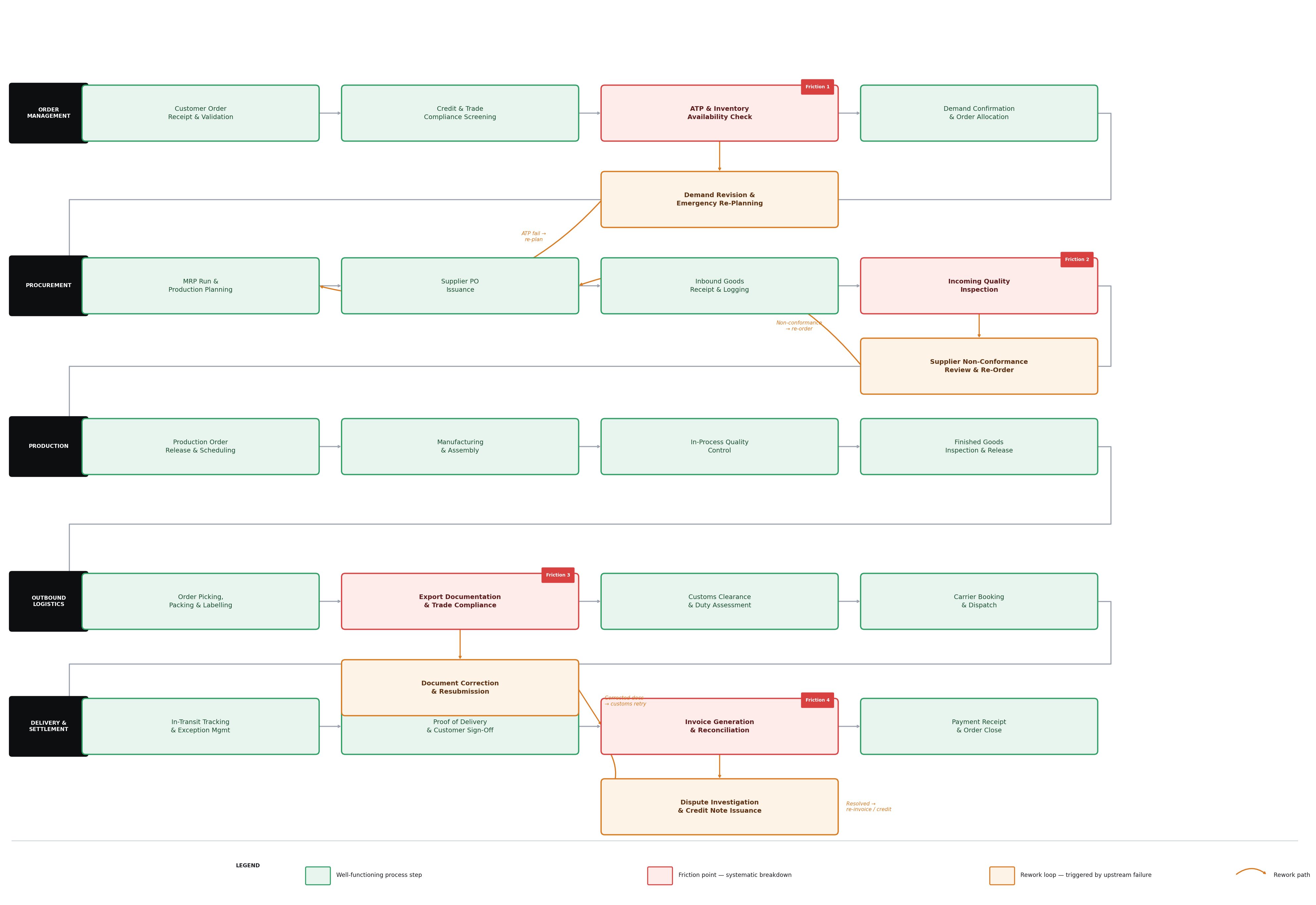 Target Process Flow Diagram